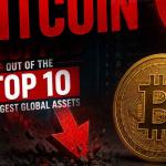 Bitcoin Drops Out of Top 10 Largest Global Assets