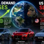 Futuristic electric vehicle market in 2026 featuring BMW iX3, Ferrari Luce, Hyundai Ioniq 6 N, global EV growth charts, and modern EV charging infrastructure