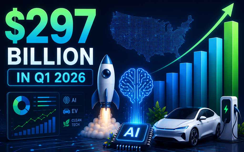 American startups secured a record $297 billion in Q1 2026 funding,