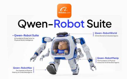 Alibaba launches the Qwen-Robot Suite, providing AI brains for robot navigation, object manipulation, and physical world understanding.