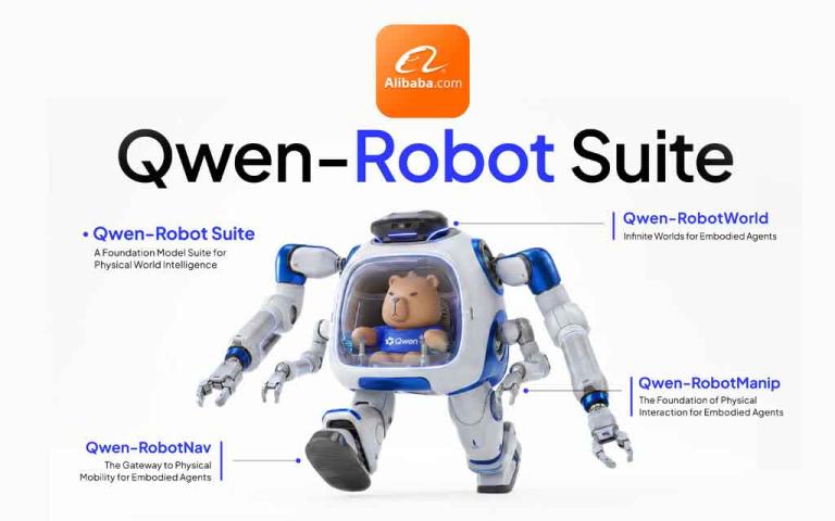 Alibaba launches the Qwen-Robot Suite, providing AI brains for robot navigation, object manipulation, and physical world understanding.